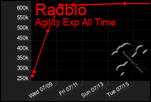 Total Graph of Radblo