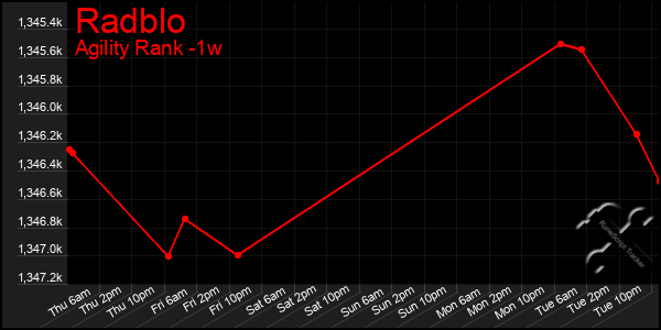 Last 7 Days Graph of Radblo