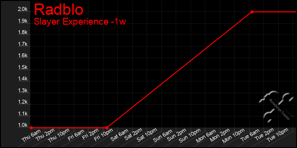 Last 7 Days Graph of Radblo