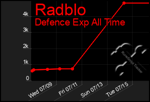 Total Graph of Radblo