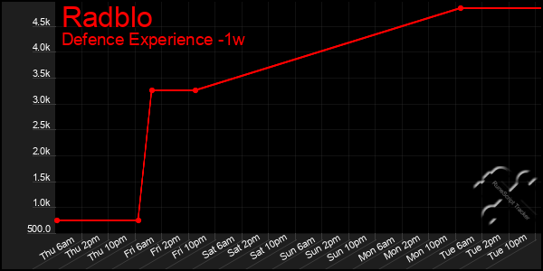Last 7 Days Graph of Radblo