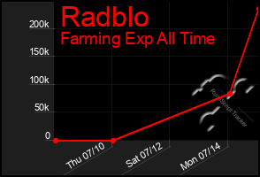 Total Graph of Radblo