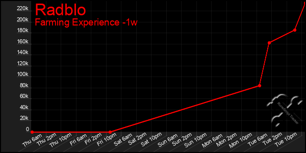 Last 7 Days Graph of Radblo