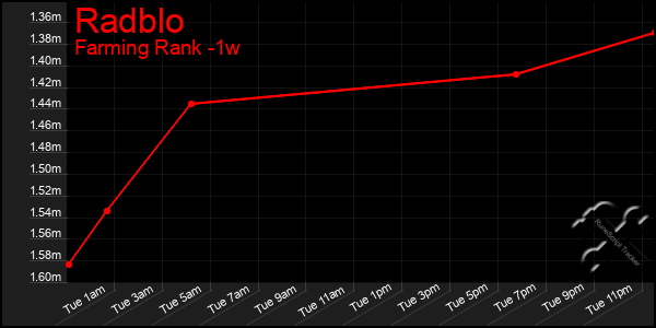 Last 7 Days Graph of Radblo