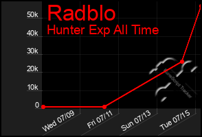 Total Graph of Radblo