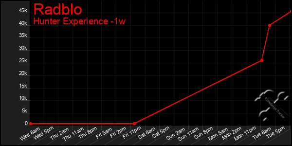 Last 7 Days Graph of Radblo