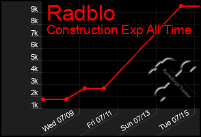 Total Graph of Radblo