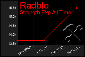 Total Graph of Radblo