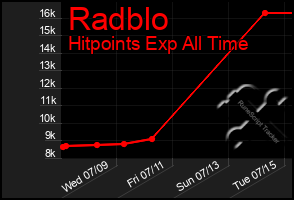 Total Graph of Radblo