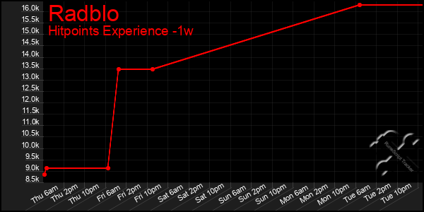 Last 7 Days Graph of Radblo