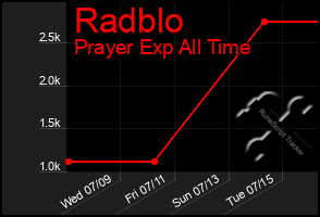 Total Graph of Radblo