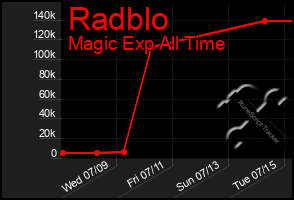 Total Graph of Radblo