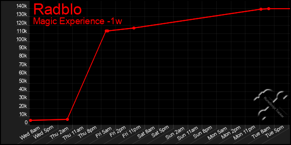 Last 7 Days Graph of Radblo