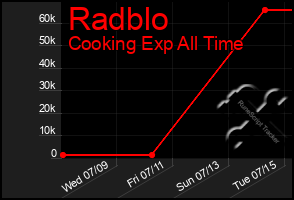 Total Graph of Radblo