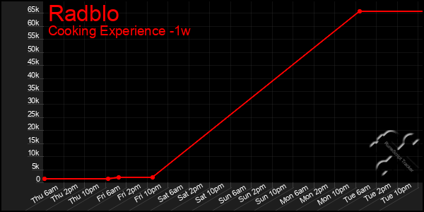 Last 7 Days Graph of Radblo