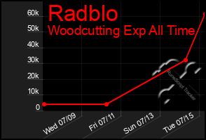 Total Graph of Radblo