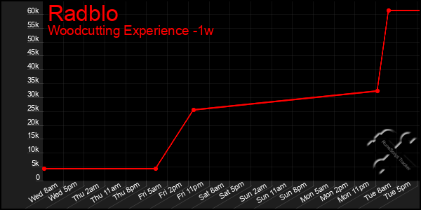 Last 7 Days Graph of Radblo