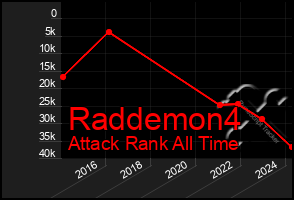 Total Graph of Raddemon4