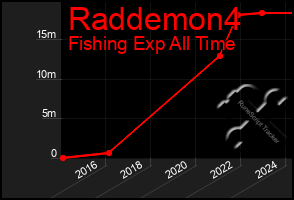 Total Graph of Raddemon4