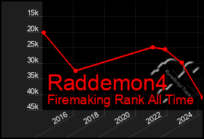 Total Graph of Raddemon4