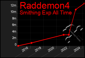 Total Graph of Raddemon4