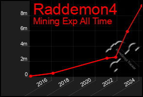 Total Graph of Raddemon4