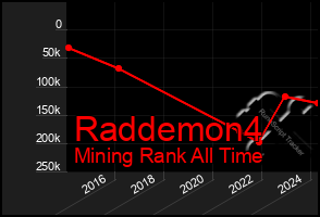 Total Graph of Raddemon4