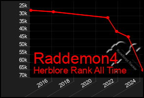 Total Graph of Raddemon4