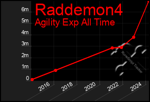 Total Graph of Raddemon4