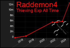 Total Graph of Raddemon4