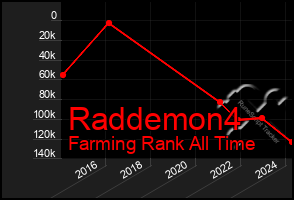 Total Graph of Raddemon4