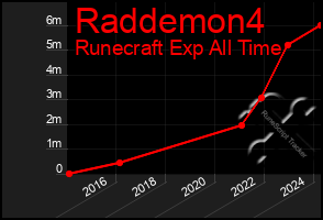 Total Graph of Raddemon4