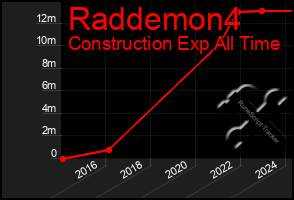 Total Graph of Raddemon4