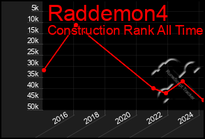 Total Graph of Raddemon4