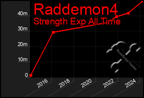 Total Graph of Raddemon4