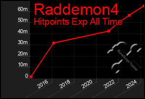 Total Graph of Raddemon4