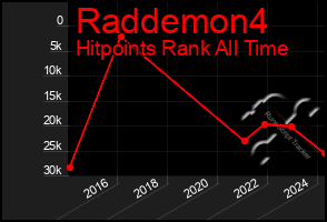 Total Graph of Raddemon4