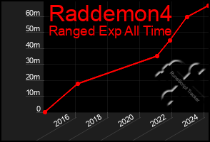 Total Graph of Raddemon4