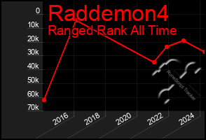 Total Graph of Raddemon4