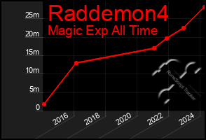 Total Graph of Raddemon4