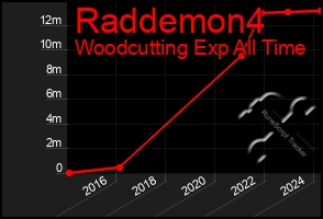 Total Graph of Raddemon4