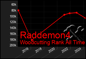 Total Graph of Raddemon4