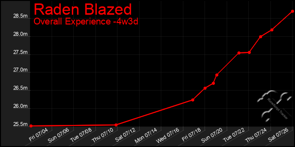 Last 31 Days Graph of Raden Blazed