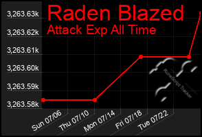 Total Graph of Raden Blazed