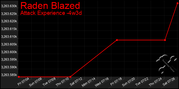 Last 31 Days Graph of Raden Blazed