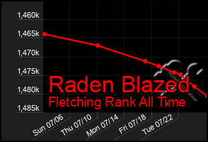 Total Graph of Raden Blazed