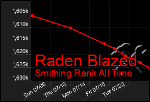 Total Graph of Raden Blazed