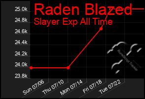 Total Graph of Raden Blazed