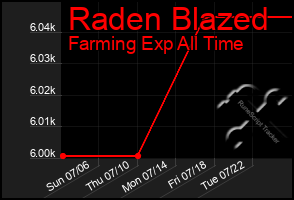 Total Graph of Raden Blazed