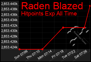 Total Graph of Raden Blazed